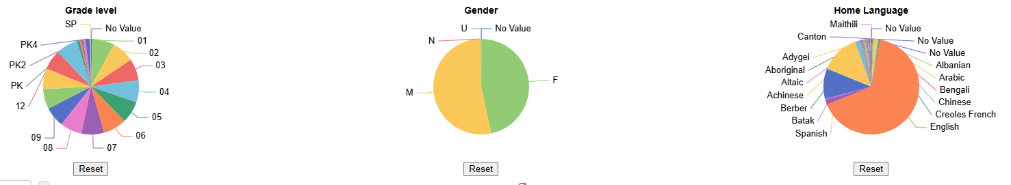 Three data sets: Grade, Gender, Home Language